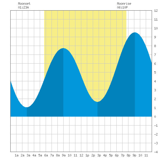 South Freeport tide chart for Friday, August 16, 2024