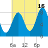 South Freeport tide chart for Friday, August 16, 2024