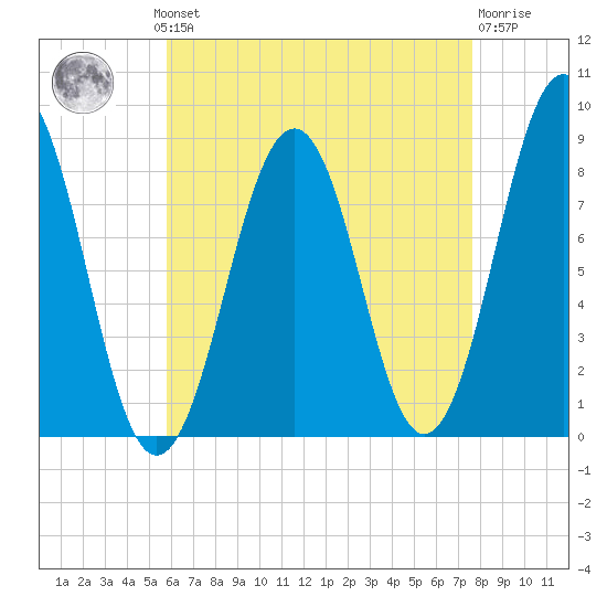 South Freeport tide chart for Monday, August 19, 2024