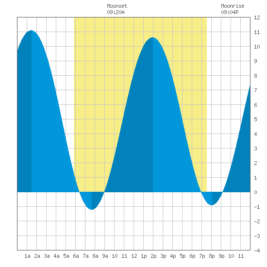South Freeport tide chart for Thursday, August 22, 2024