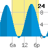 South Freeport tide chart for Saturday, August 24, 2024