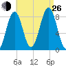 South Freeport tide chart for Monday, August 26, 2024