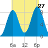South Freeport tide chart for Tuesday, August 27, 2024