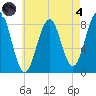 South Freeport tide chart for Sunday, August 4, 2024