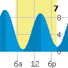 South Freeport tide chart for Wednesday, August 7, 2024