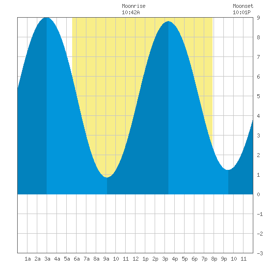South Freeport tide chart for Friday, August 9, 2024