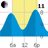 South Freeport tide chart for Wednesday, September 11, 2024