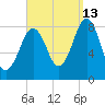 South Freeport tide chart for Friday, September 13, 2024