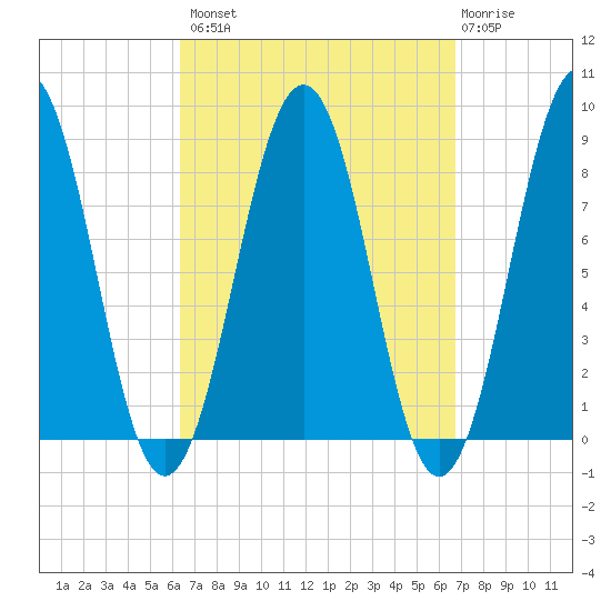 South Freeport tide chart for Wednesday, September 18, 2024