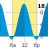 South Freeport tide chart for Wednesday, September 18, 2024