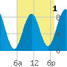 South Freeport tide chart for Sunday, September 1, 2024