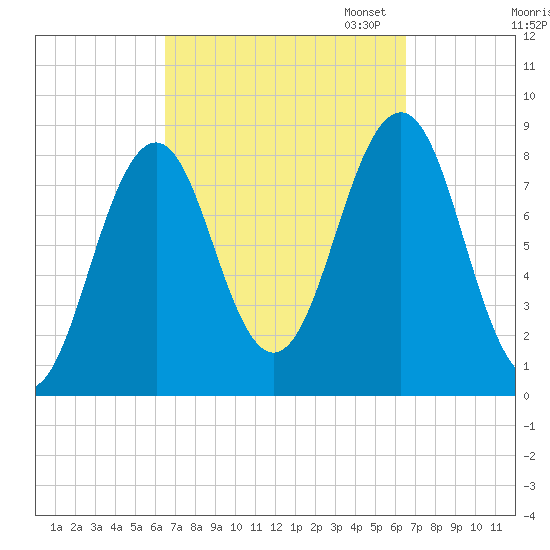 South Freeport tide chart for Wednesday, September 25, 2024