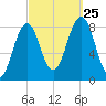 South Freeport tide chart for Wednesday, September 25, 2024