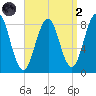 South Freeport tide chart for Monday, September 2, 2024