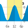 South Freeport tide chart for Tuesday, September 3, 2024