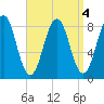 South Freeport tide chart for Wednesday, September 4, 2024