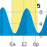 South Freeport tide chart for Thursday, September 5, 2024