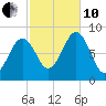 South Freeport tide chart for Thursday, October 10, 2024