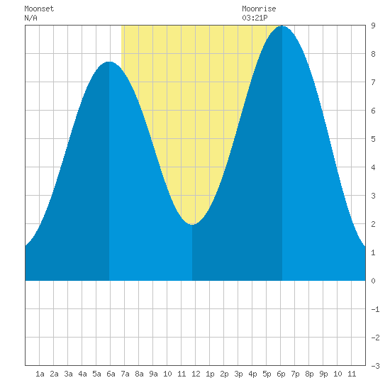 South Freeport tide chart for Friday, October 11, 2024