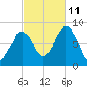South Freeport tide chart for Friday, October 11, 2024