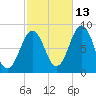 South Freeport tide chart for Sunday, October 13, 2024