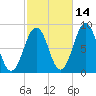 South Freeport tide chart for Monday, October 14, 2024