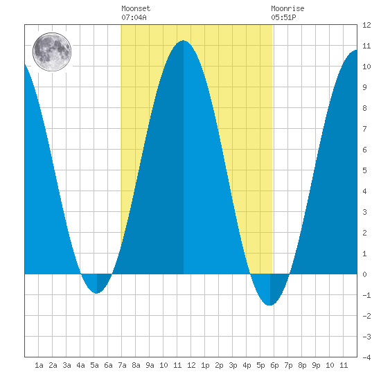 South Freeport tide chart for Thursday, October 17, 2024
