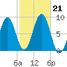South Freeport tide chart for Monday, October 21, 2024