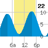 South Freeport tide chart for Tuesday, October 22, 2024