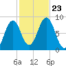 South Freeport tide chart for Wednesday, October 23, 2024