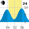 South Freeport tide chart for Thursday, October 24, 2024