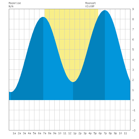 South Freeport tide chart for Friday, October 25, 2024