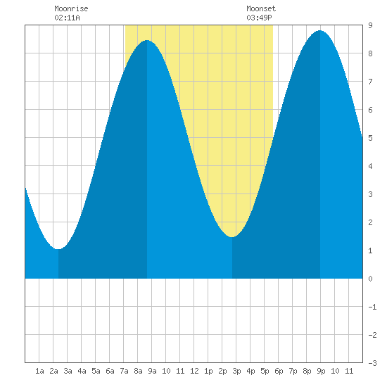 South Freeport tide chart for Sunday, October 27, 2024