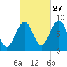South Freeport tide chart for Sunday, October 27, 2024