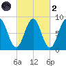 South Freeport tide chart for Wednesday, October 2, 2024
