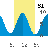 South Freeport tide chart for Thursday, October 31, 2024