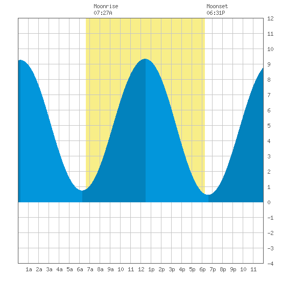 South Freeport tide chart for Thursday, October 3, 2024