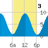South Freeport tide chart for Thursday, October 3, 2024