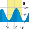 South Freeport tide chart for Saturday, October 5, 2024