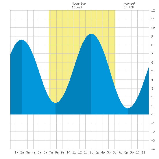 South Freeport tide chart for Sunday, October 6, 2024