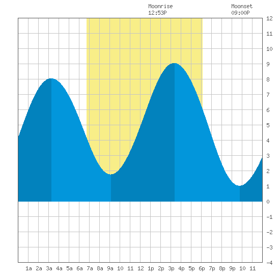 South Freeport tide chart for Tuesday, October 8, 2024