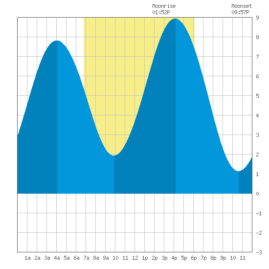 South Freeport tide chart for Wednesday, October 9, 2024