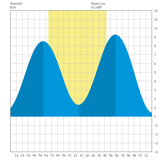 South Freeport tide chart for Sunday, November 10, 2024