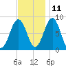 South Freeport tide chart for Monday, November 11, 2024