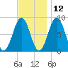 South Freeport tide chart for Tuesday, November 12, 2024
