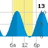 South Freeport tide chart for Wednesday, November 13, 2024