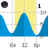 South Freeport tide chart for Friday, November 1, 2024