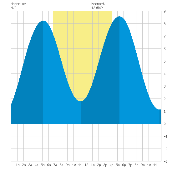 South Freeport tide chart for Saturday, November 23, 2024