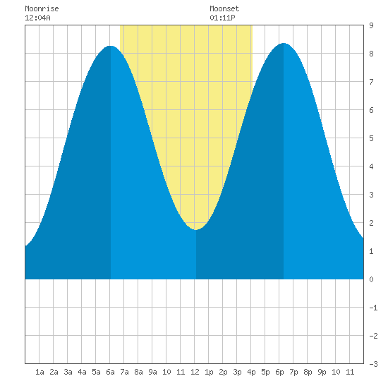 South Freeport tide chart for Sunday, November 24, 2024