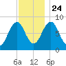South Freeport tide chart for Sunday, November 24, 2024